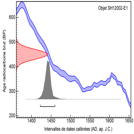 datation par carbone 14 - calibration d'un âge brut