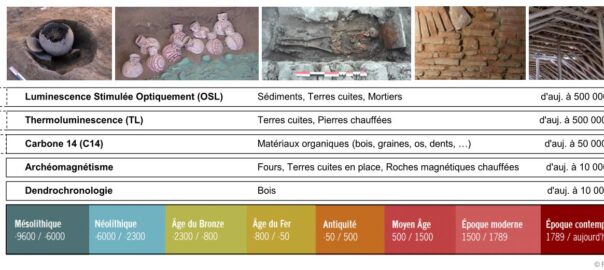 datation de l'Holocène